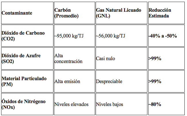 Transición y entorno: El rol del gas natural licuado frente al impacto del carbón y los combustibles pesados